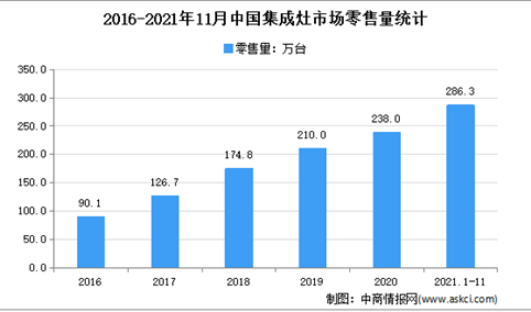 2021年1-11月中国集成灶行业运行情况分析：零售量达286.3万台