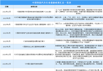 2021年中國智能汽車行業(yè)最新政策匯總一覽（圖）