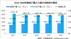 2020年湖南户籍人口大数据分析：男女性别比下降（图）