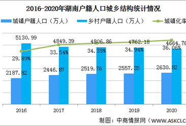 2020年湖南戶籍人口大數據分析：男女性別比下降（圖）