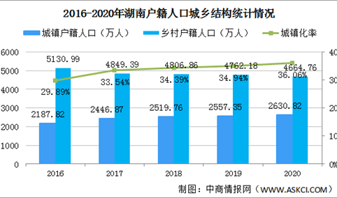 2020年湖南户籍人口大数据分析：男女性别比下降（图）