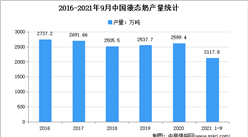 2021年1-9月中國乳制品行業細分產品產量分析：液態奶產量2117.78萬噸
