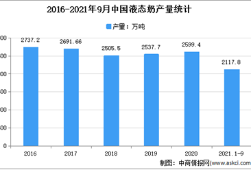 2021年1-9月中国乳制品行业细分产品产量分析：液态奶产量2117.78万吨