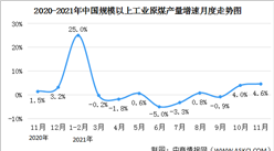 2021年11月中國能源生產情況：天然氣生產增速加快（圖）