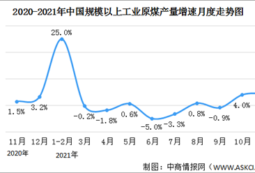2021年11月中国能源生产情况：天然气生产增速加快（图）