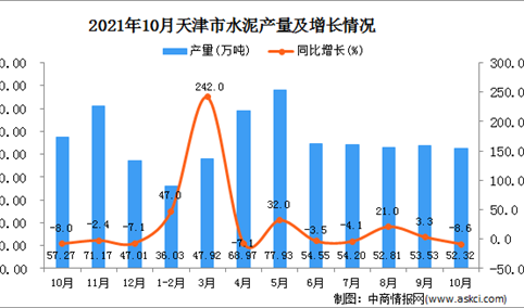 2021年10月天津市水泥产量数据统计分析