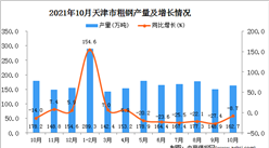 2021年10月天津市粗钢产量数据统计分析