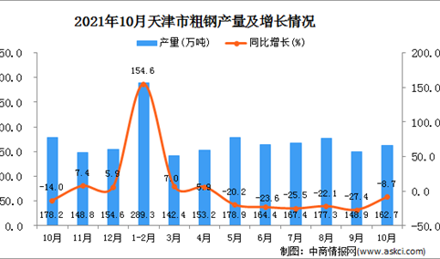 2021年10月天津市粗钢产量数据统计分析