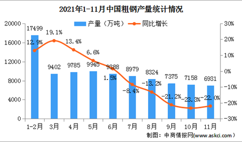 2021年11月中国粗钢产量6931万吨 同比下降22%（图）