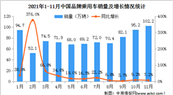 2021年1-11月中国品牌乘用车销售情况：同比增长25.1％（图）