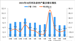 2021年10月河北省纱产量数据统计分析