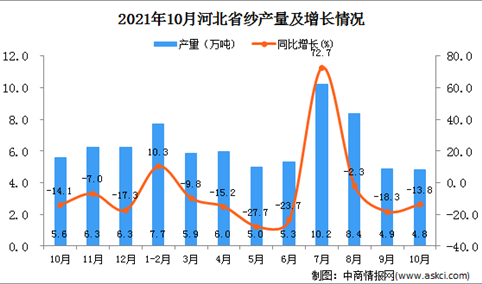 2021年10月河北省纱产量数据统计分析