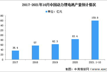 2022年中国动力锂电池市场现状及竞争格局预测分析（图）
