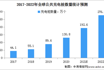 2022年全球公共充电桩行业市场现状预测分析（图）