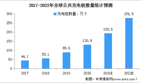 2022年全球公共充电桩行业市场现状预测分析（图）