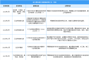 2021年中国动力锂电池行业最新政策汇总一览（图）