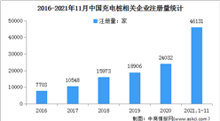 2021年1-11月中国充电桩企业大数据分析：广东企业最多（图）