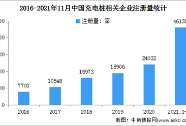 2021年1-11月中國充電樁企業大數據分析：廣東企業最多（圖）