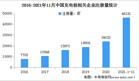 2021年1-11月中国充电桩企业大数据分析：广东企业最多（图）