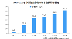 2022年中國智能音箱市場現狀及發展前景預測分析（圖）