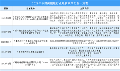 2021年中国掩膜版行业最新政策汇总一览（图）