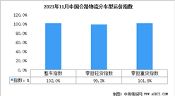 2021年11月份中国公路物流运价指数为101.5点