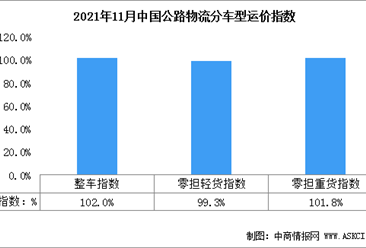 2021年11月份中国公路物流运价指数为101.5点