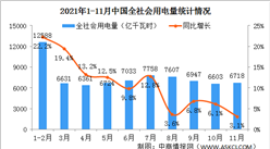 2021年1-11月中国全社会用电量74972亿千瓦时 同比增长11.4%（图）