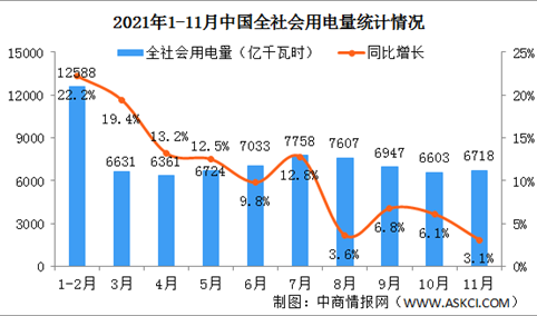 2021年1-11月中国全社会用电量74972亿千瓦时 同比增长11.4%（图）