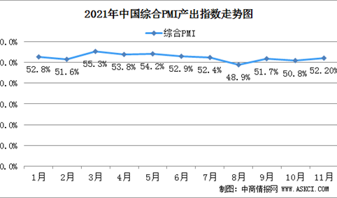 2021年11月份综合PMI产出指数为52.2%