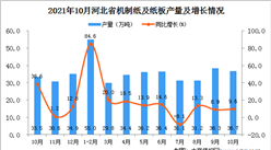 2021年10月河北省机制纸及纸板产量数据统计分析