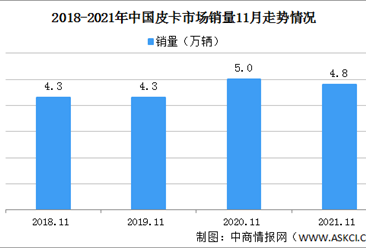 2021年1-11月中国皮卡销售情况分析：销量同比增长13.8%（图）