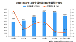 2021年1-11月中國汽油出口數據統計分析