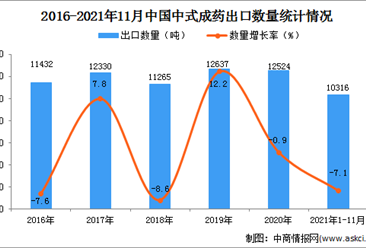 2021年1-11月中國中式成藥出口數據統計分析