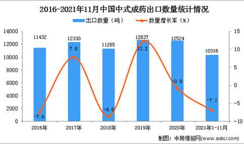 2021年1-11月中国中式成药出口数据统计分析
