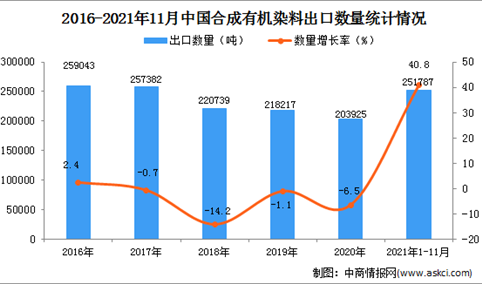 2021年1-11月中国合成有机染料出口数据统计分析