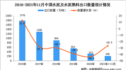 2021年1-11月中国水泥及水泥熟料出口数据统计分析