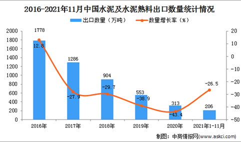 2021年1-11月中国水泥及水泥熟料出口数据统计分析