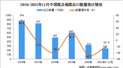 2021年1-11月中国煤及褐煤出口数据统计分析