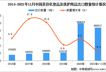 2021年1-11月中国美容化妆品及洗护用品出口数据统计分析