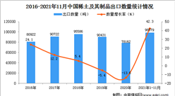 2021年1-11月中国稀土及其制品出口数据统计分析