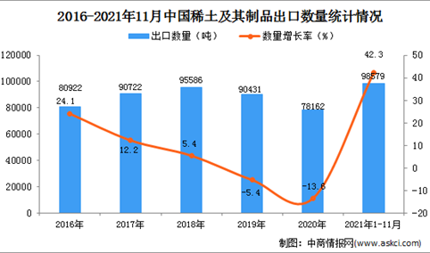 2021年1-11月中国稀土及其制品出口数据统计分析