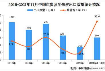 2021年1-11月中國焦炭及半焦炭出口數據統計分析