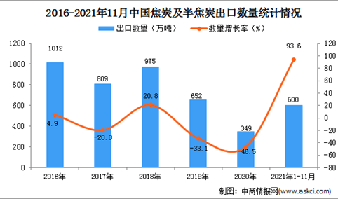 2021年1-11月中国焦炭及半焦炭出口数据统计分析