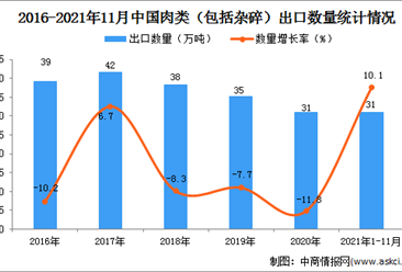 2021年1-11月中国肉类（包括杂碎）出口数据统计分析
