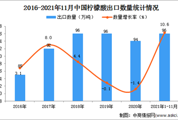 2021年1-11月中国柠檬酸出口数据统计分析
