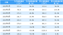 2021年11月世茂房产销售简报：销售额同比下降49.1%（附图表）