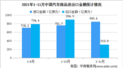 2021年11月中國汽車商品進出口大數據分析：整車出口同比增長69.5%（圖）