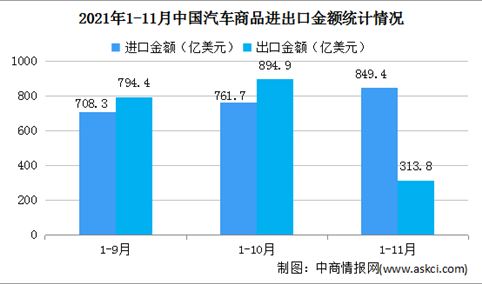 2021年11月中国汽车商品进出口大数据分析：整车出口同比增长69.5%（图）