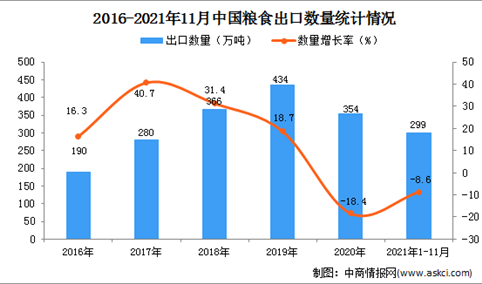 2021年1-11月中国粮食出口数据统计分析